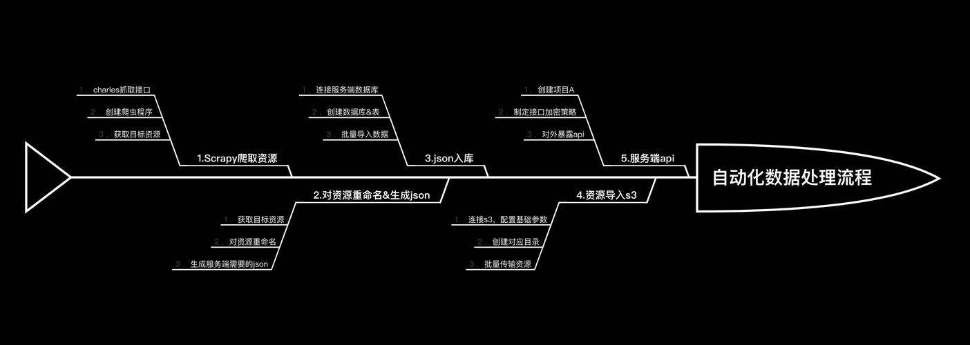 自动化数据处理流程python