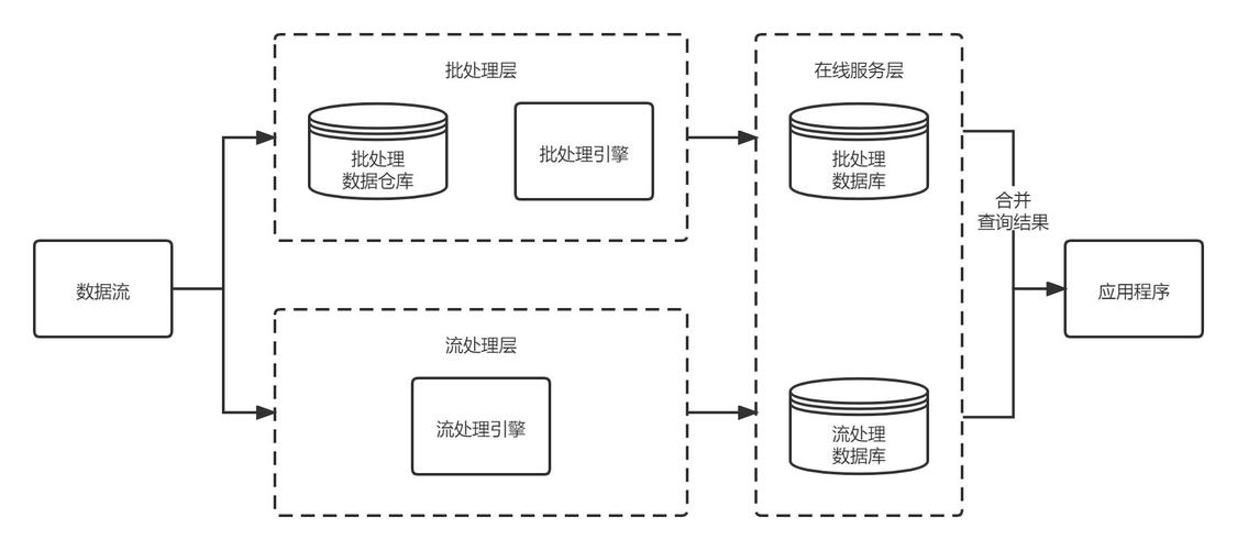 【元宇宙随想】数据服务