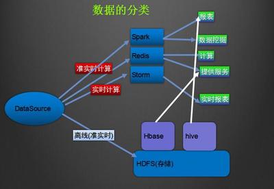 大数据的实时处理和离线处理