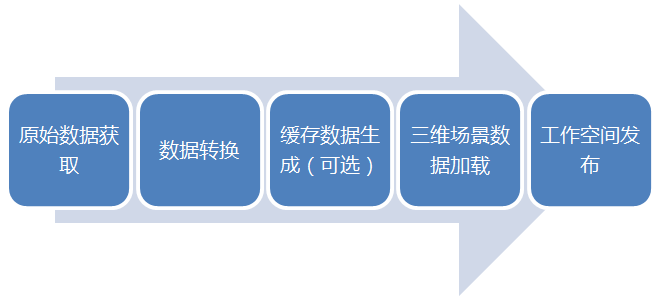 三维服务发布流程