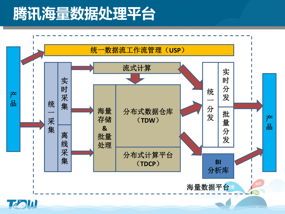 海量数据处理的大杀器:腾讯分布式数据仓库(tdw)